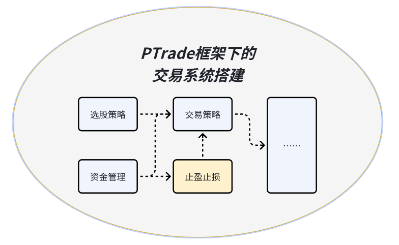 PTrade中三段式止盈止损策略的多票支持——PTrade上打造自己的交易系统