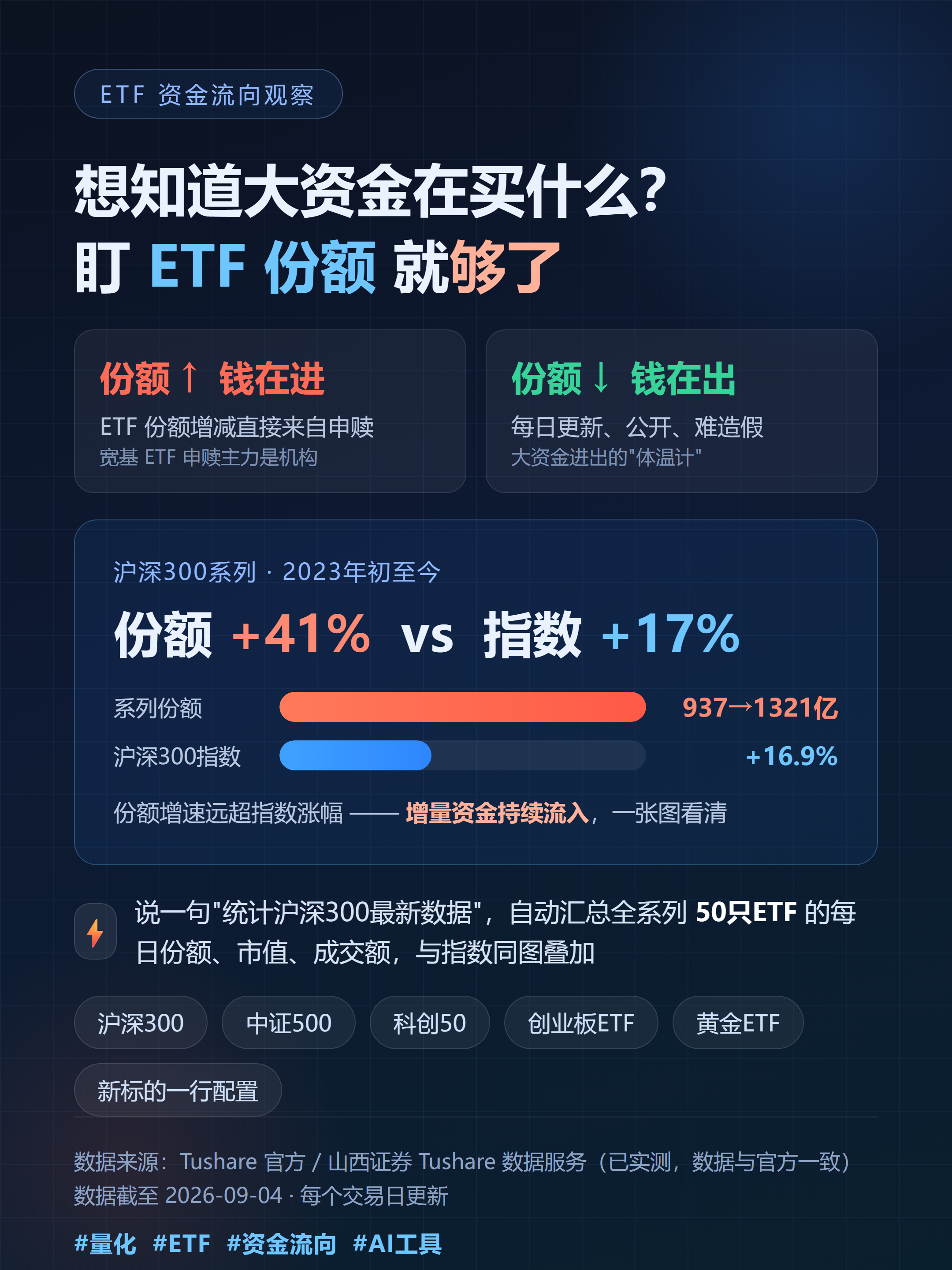 我做出了自己的第一个 SKILL：一句话统计全系列ETF，每日跟踪大资金流向。欢迎来试用交流🙌